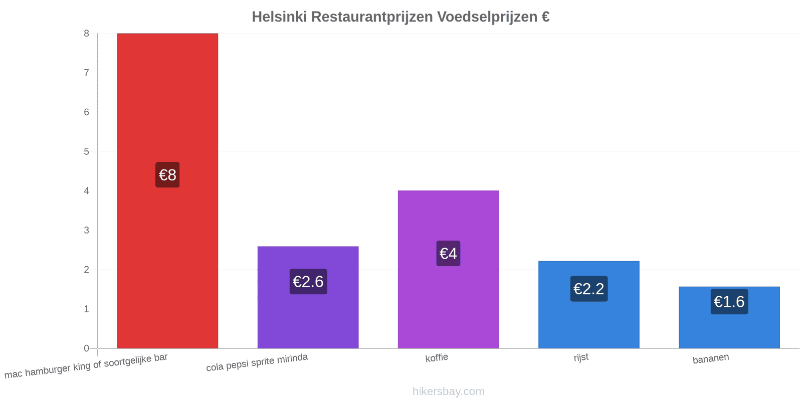 Helsinki prijswijzigingen hikersbay.com