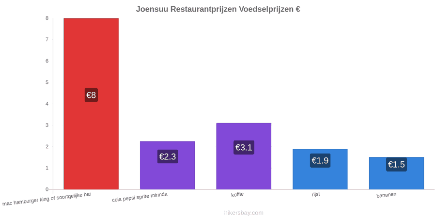 Joensuu prijswijzigingen hikersbay.com