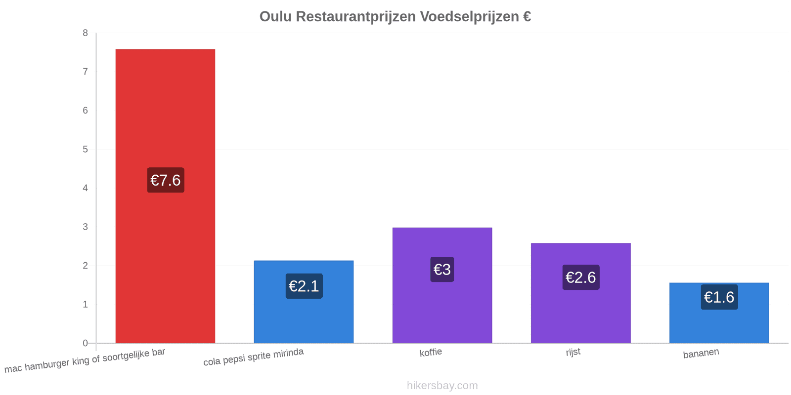 Oulu prijswijzigingen hikersbay.com