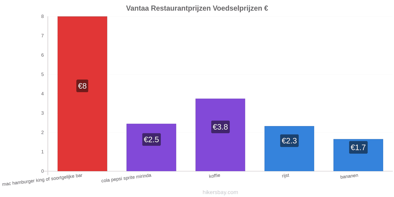 Vantaa prijswijzigingen hikersbay.com