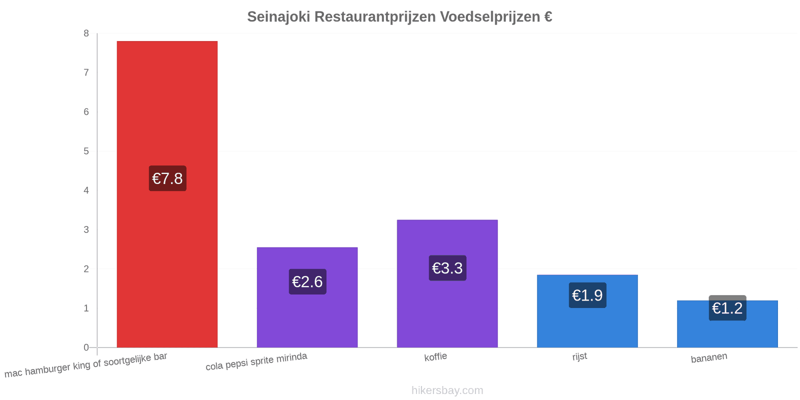 Seinajoki prijswijzigingen hikersbay.com