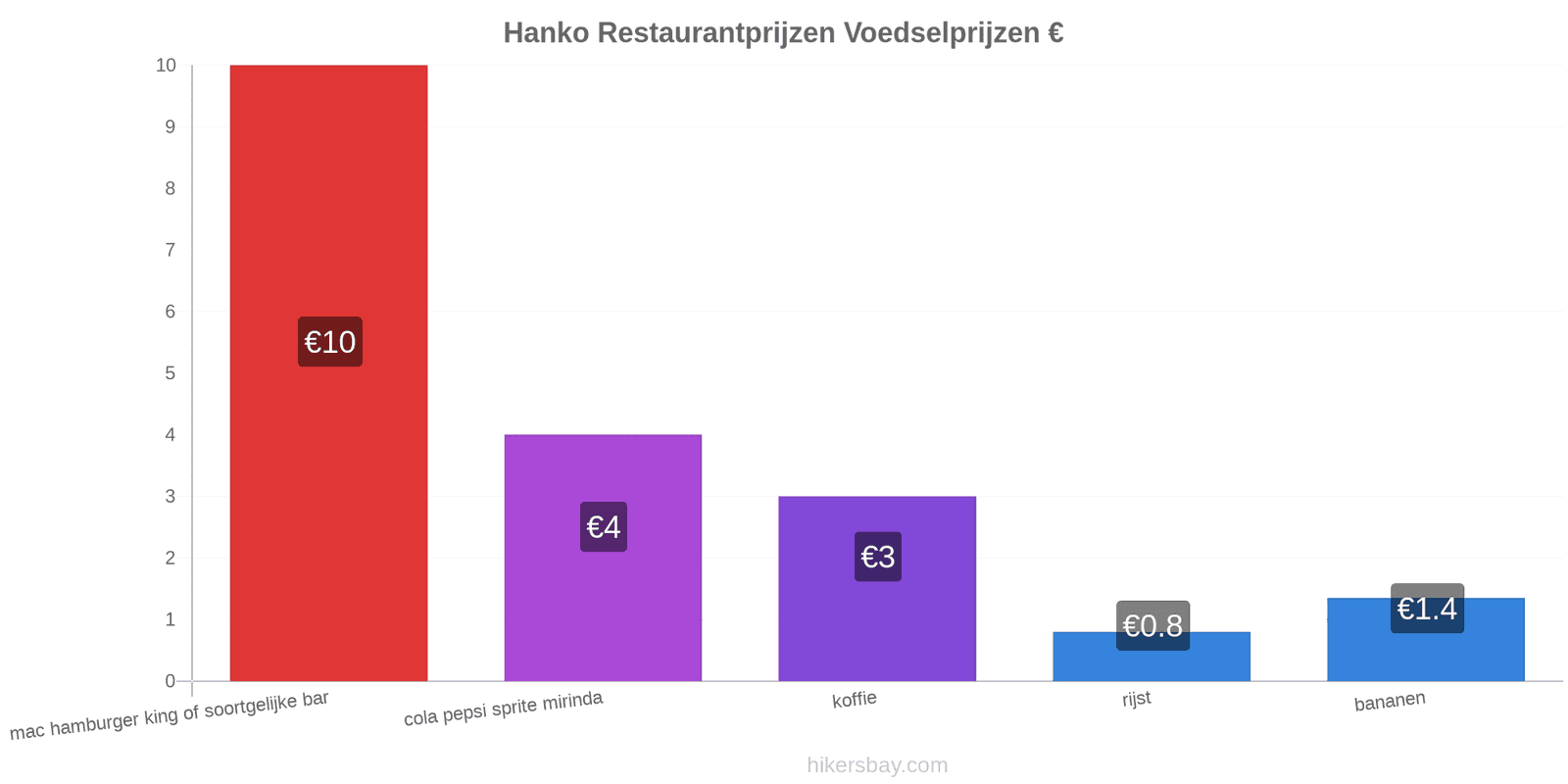 Hanko prijswijzigingen hikersbay.com