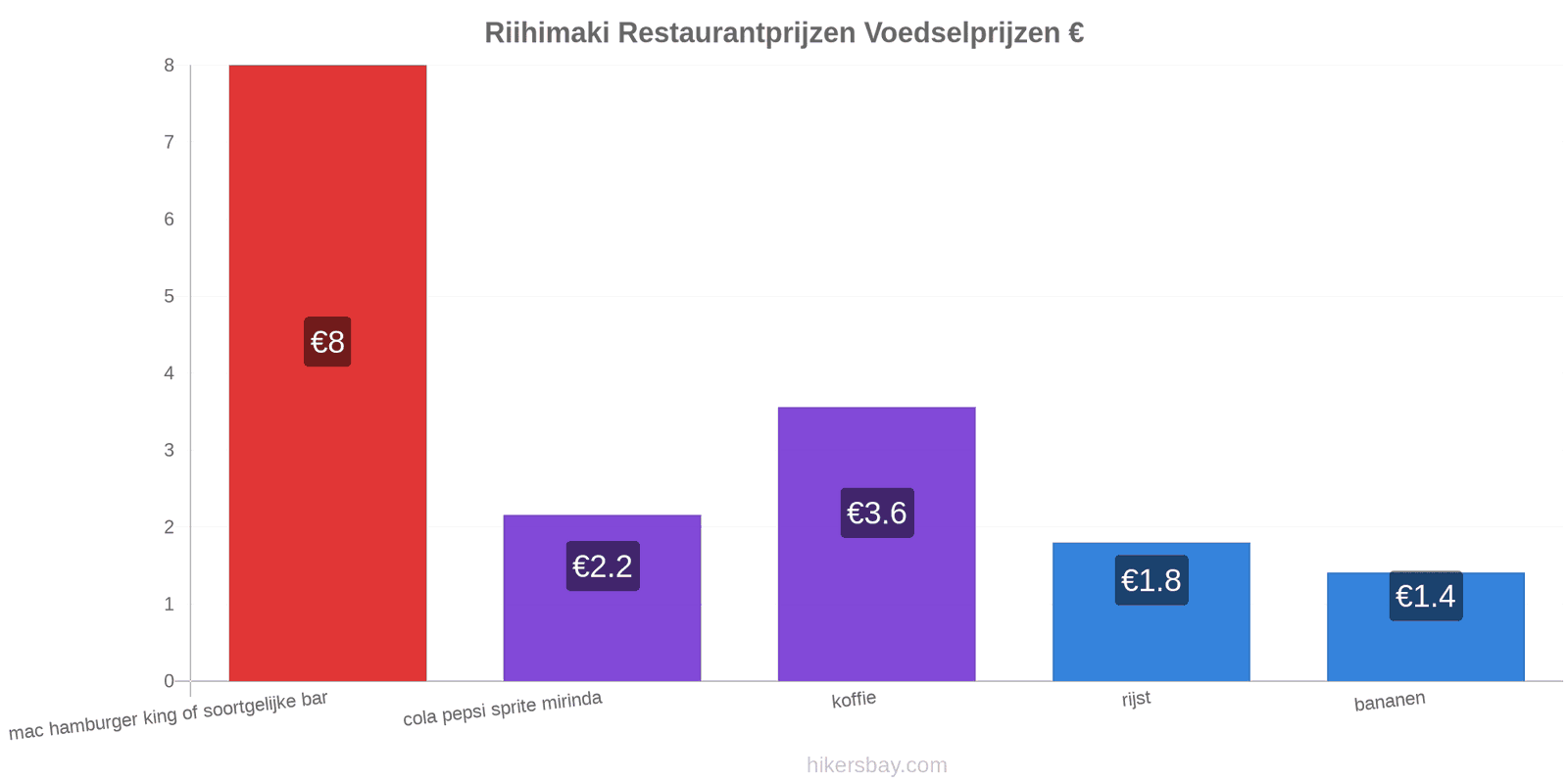 Riihimaki prijswijzigingen hikersbay.com