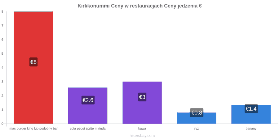 Kirkkonummi zmiany cen hikersbay.com