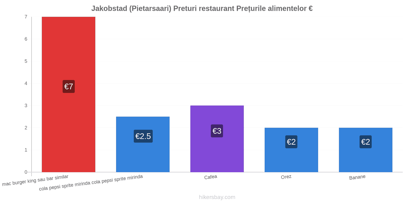 Jakobstad (Pietarsaari) schimbări de prețuri hikersbay.com