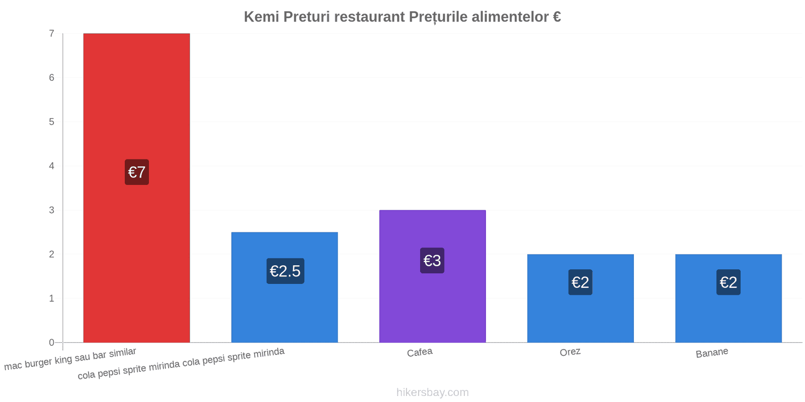 Kemi schimbări de prețuri hikersbay.com