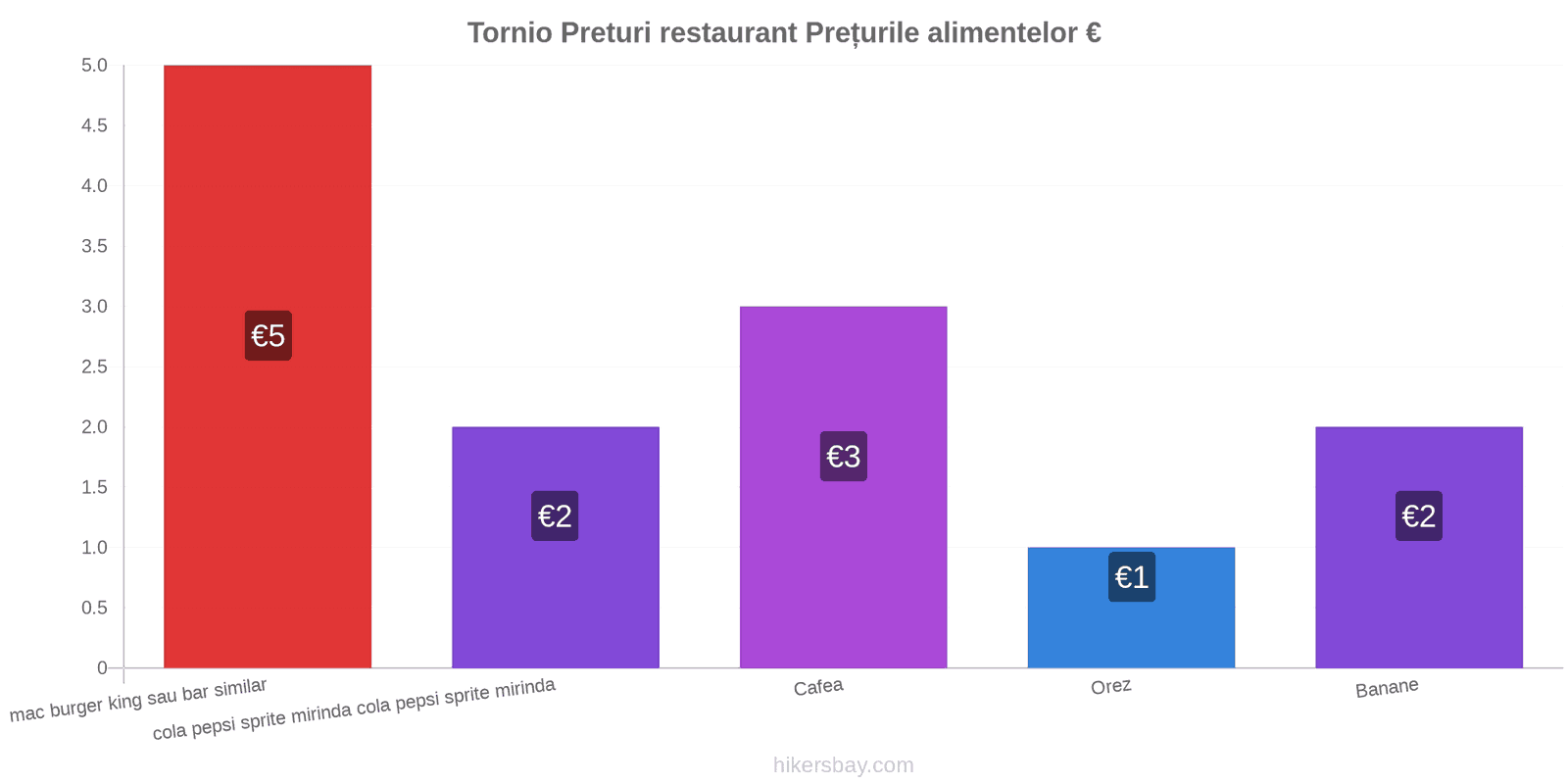 Tornio schimbări de prețuri hikersbay.com