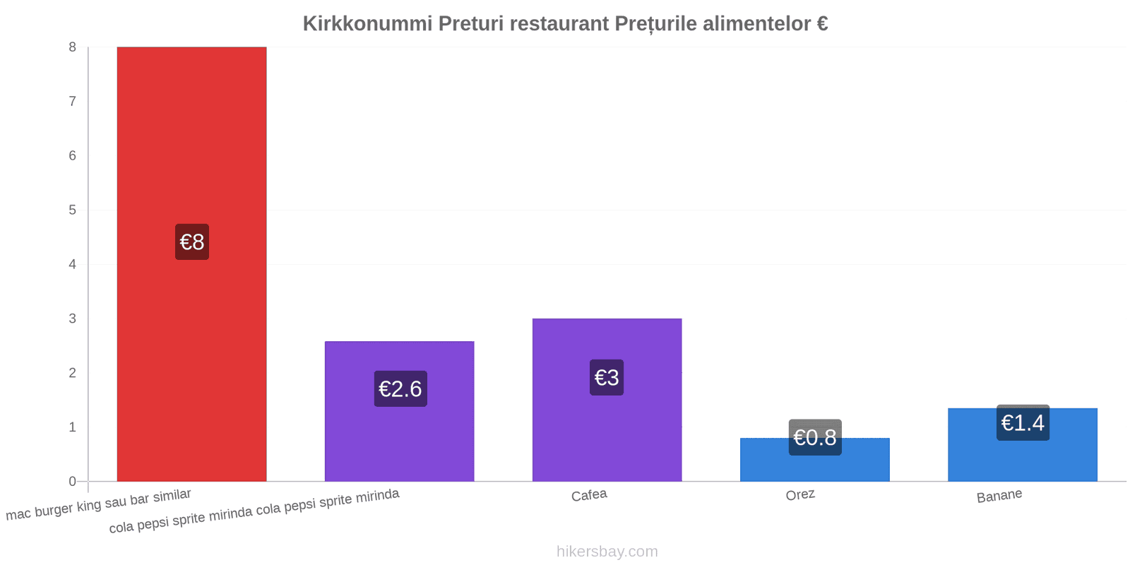 Kirkkonummi schimbări de prețuri hikersbay.com