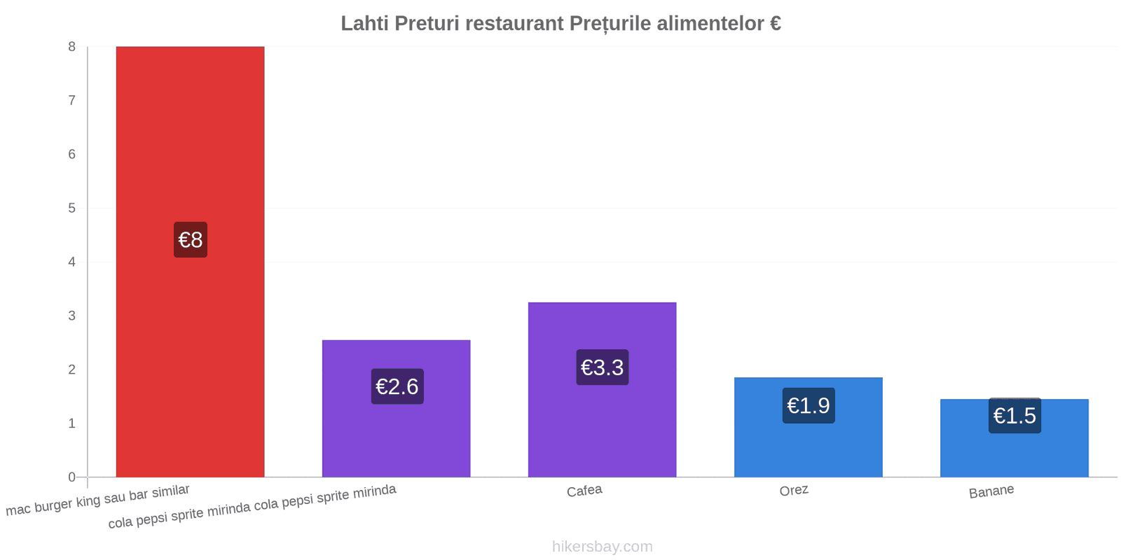 Lahti schimbări de prețuri hikersbay.com