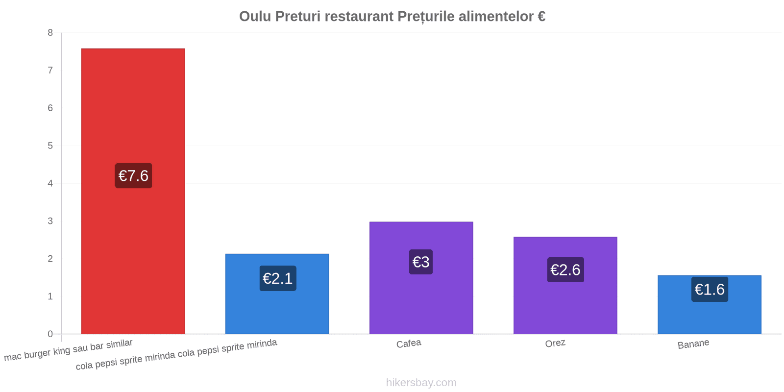 Oulu schimbări de prețuri hikersbay.com