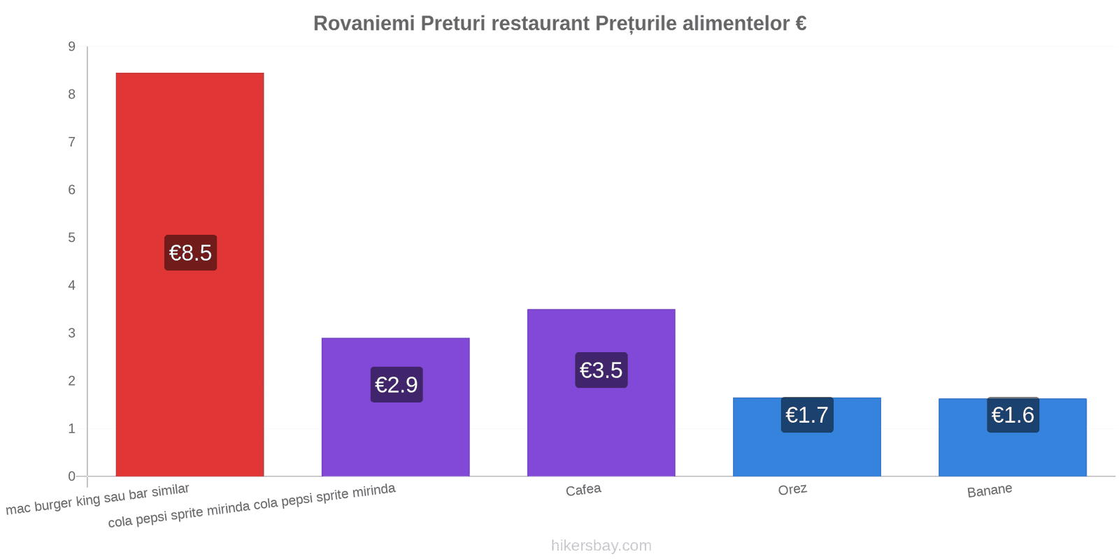 Rovaniemi schimbări de prețuri hikersbay.com