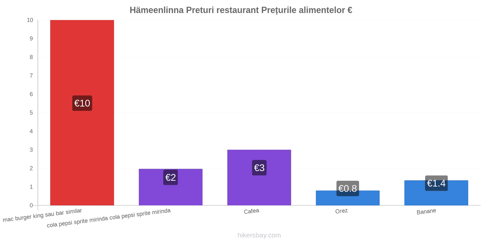 Hämeenlinna schimbări de prețuri hikersbay.com