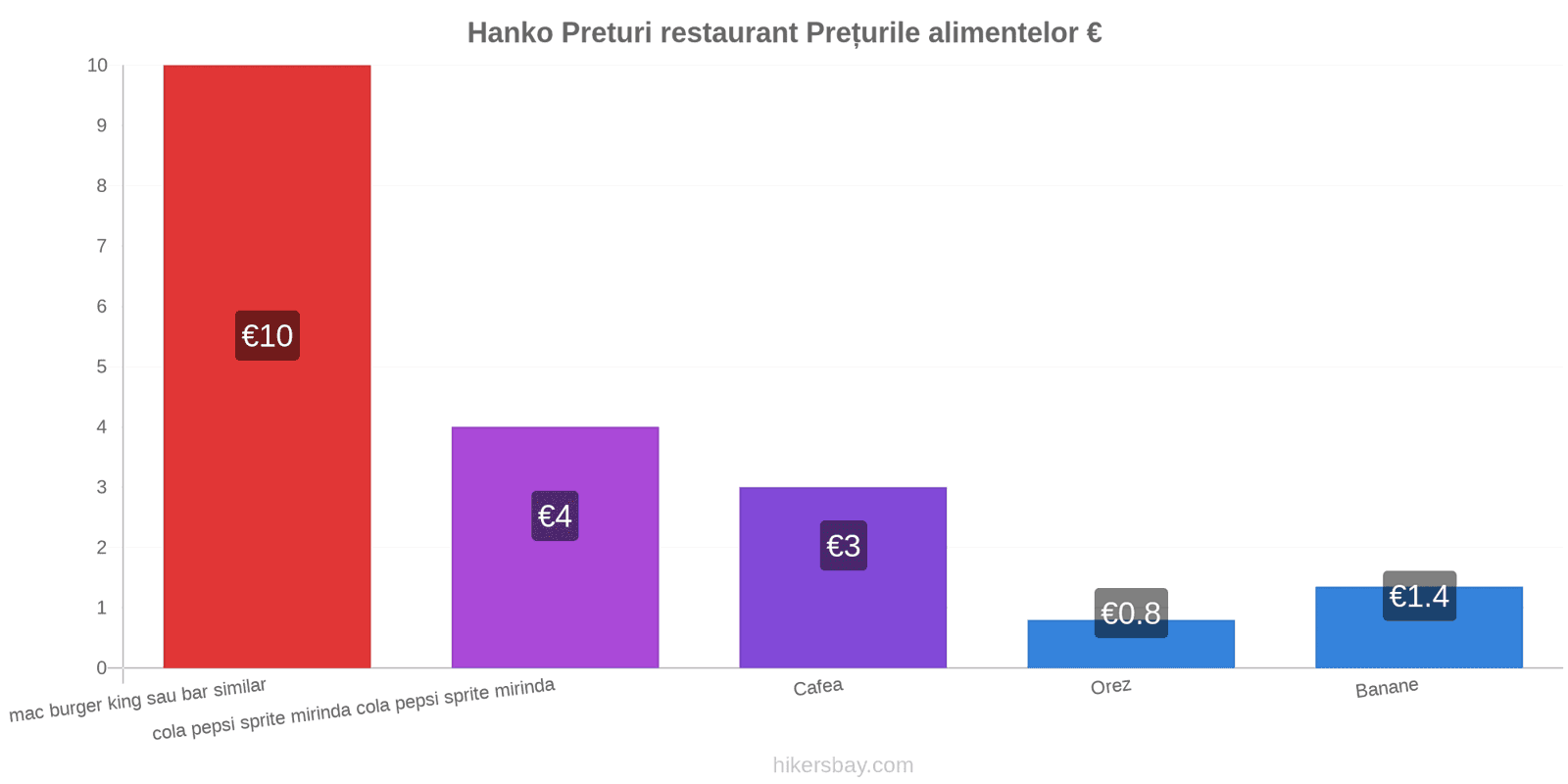 Hanko schimbări de prețuri hikersbay.com