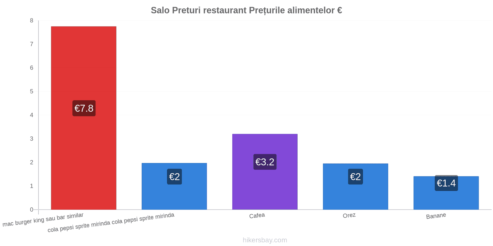 Salo schimbări de prețuri hikersbay.com