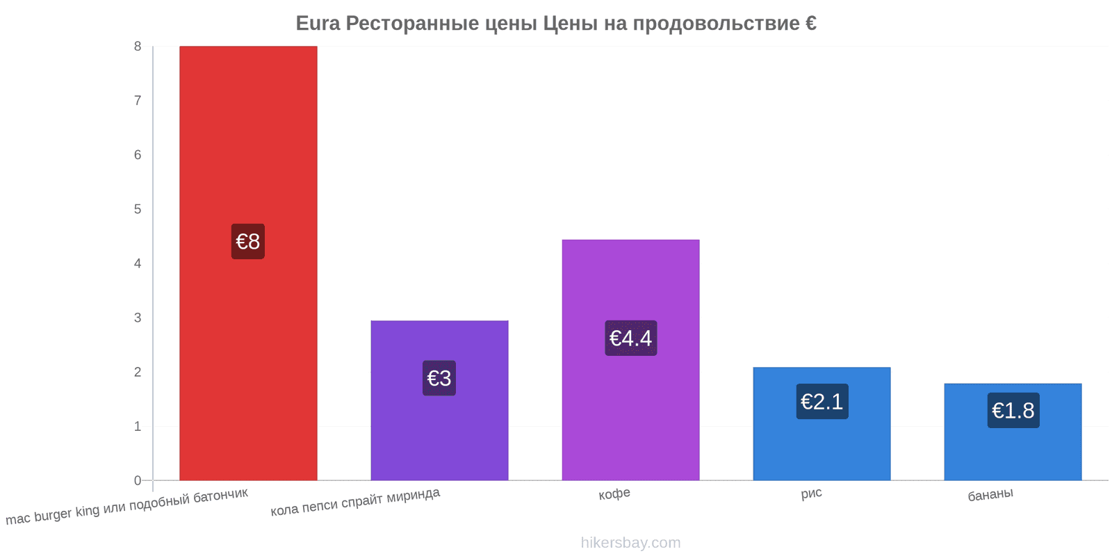 Eura изменения цен hikersbay.com