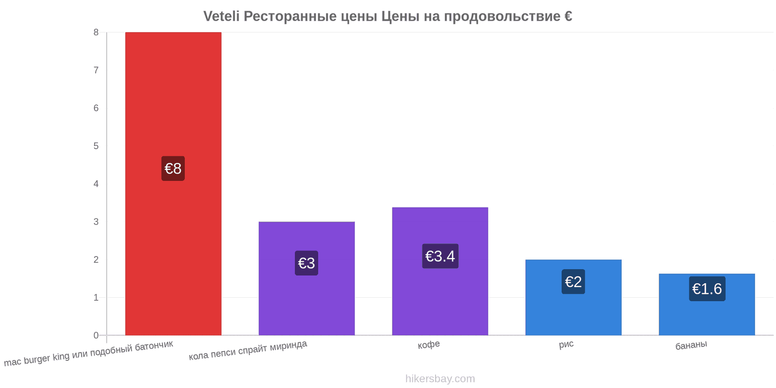 Veteli изменения цен hikersbay.com