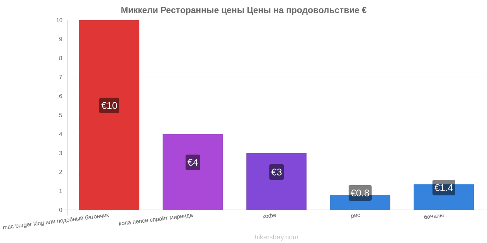 Миккели изменения цен hikersbay.com