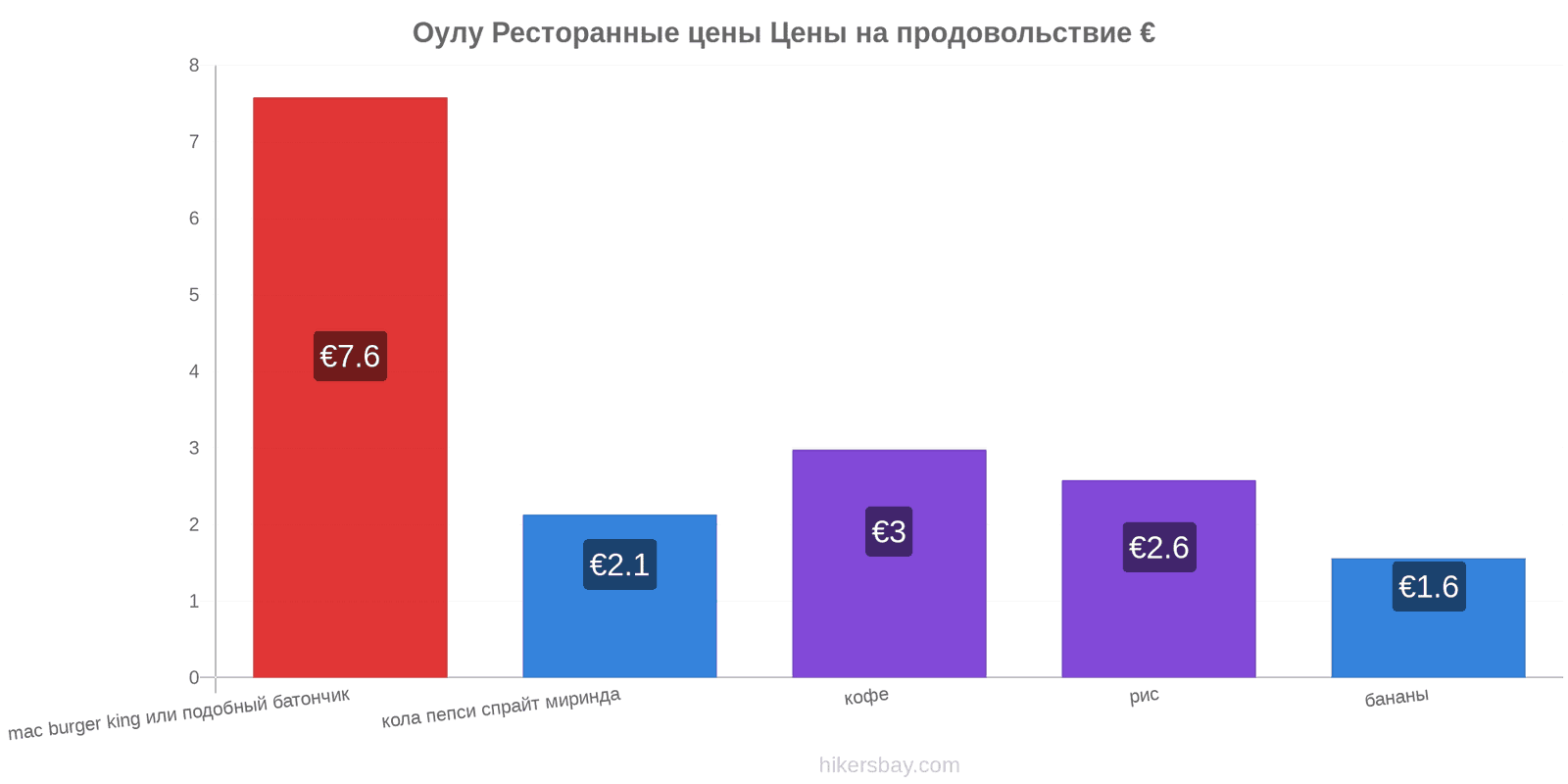 Оулу изменения цен hikersbay.com