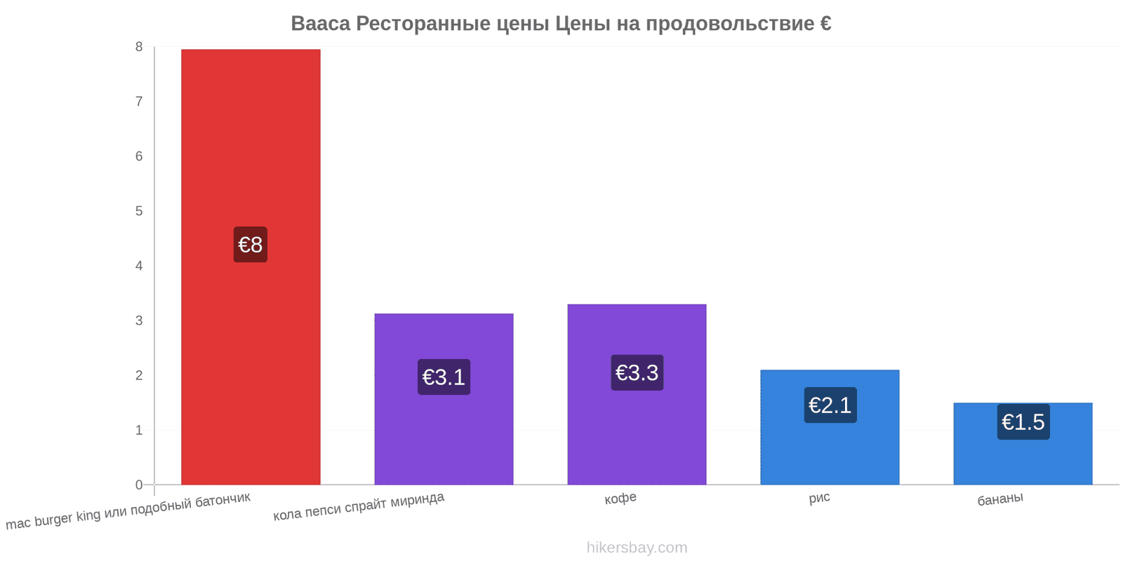 Вааса изменения цен hikersbay.com