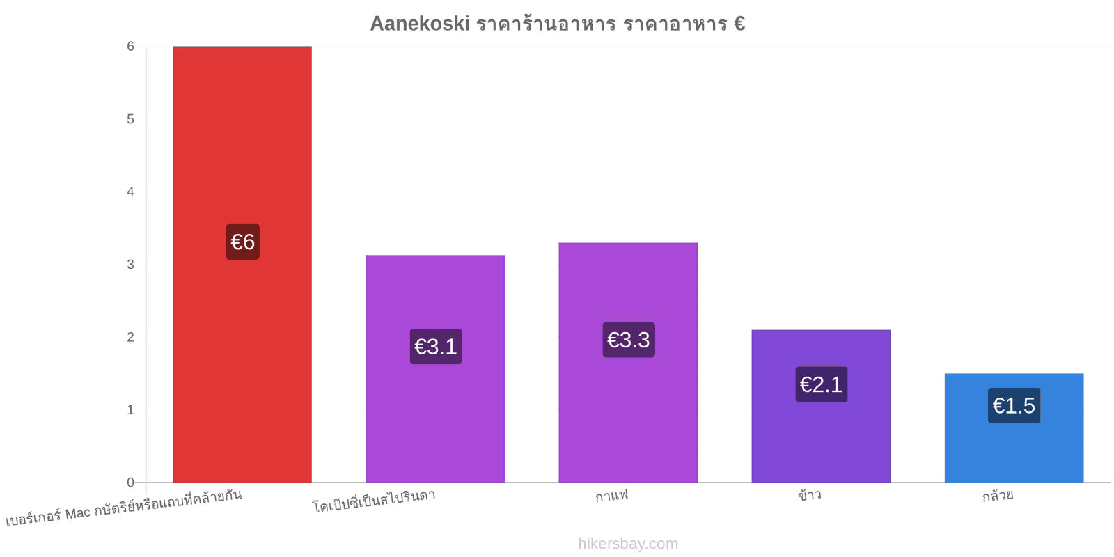 Aanekoski การเปลี่ยนแปลงราคา hikersbay.com