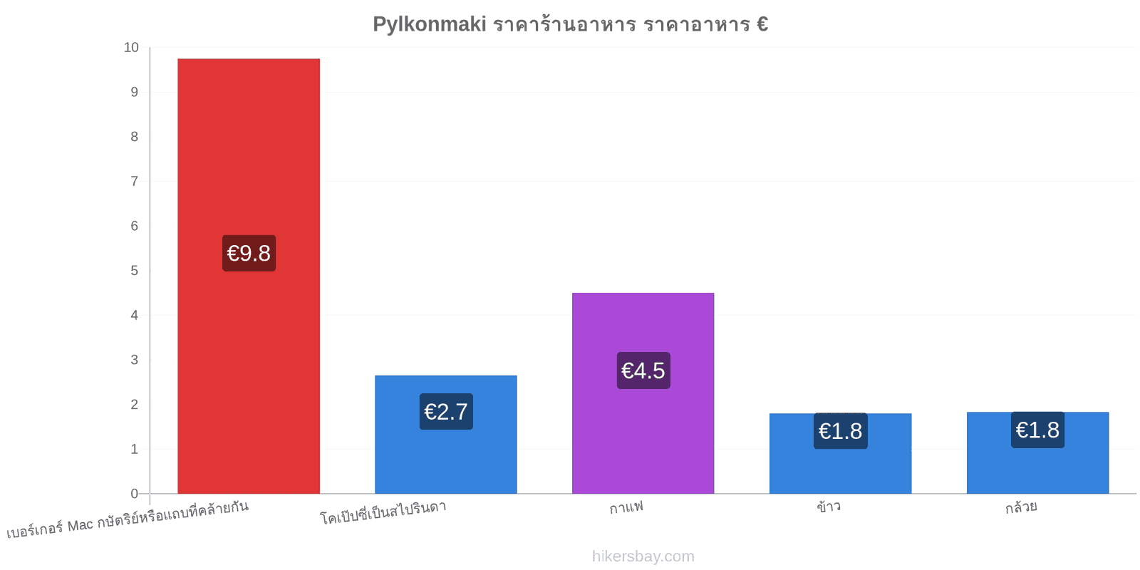 Pylkonmaki การเปลี่ยนแปลงราคา hikersbay.com