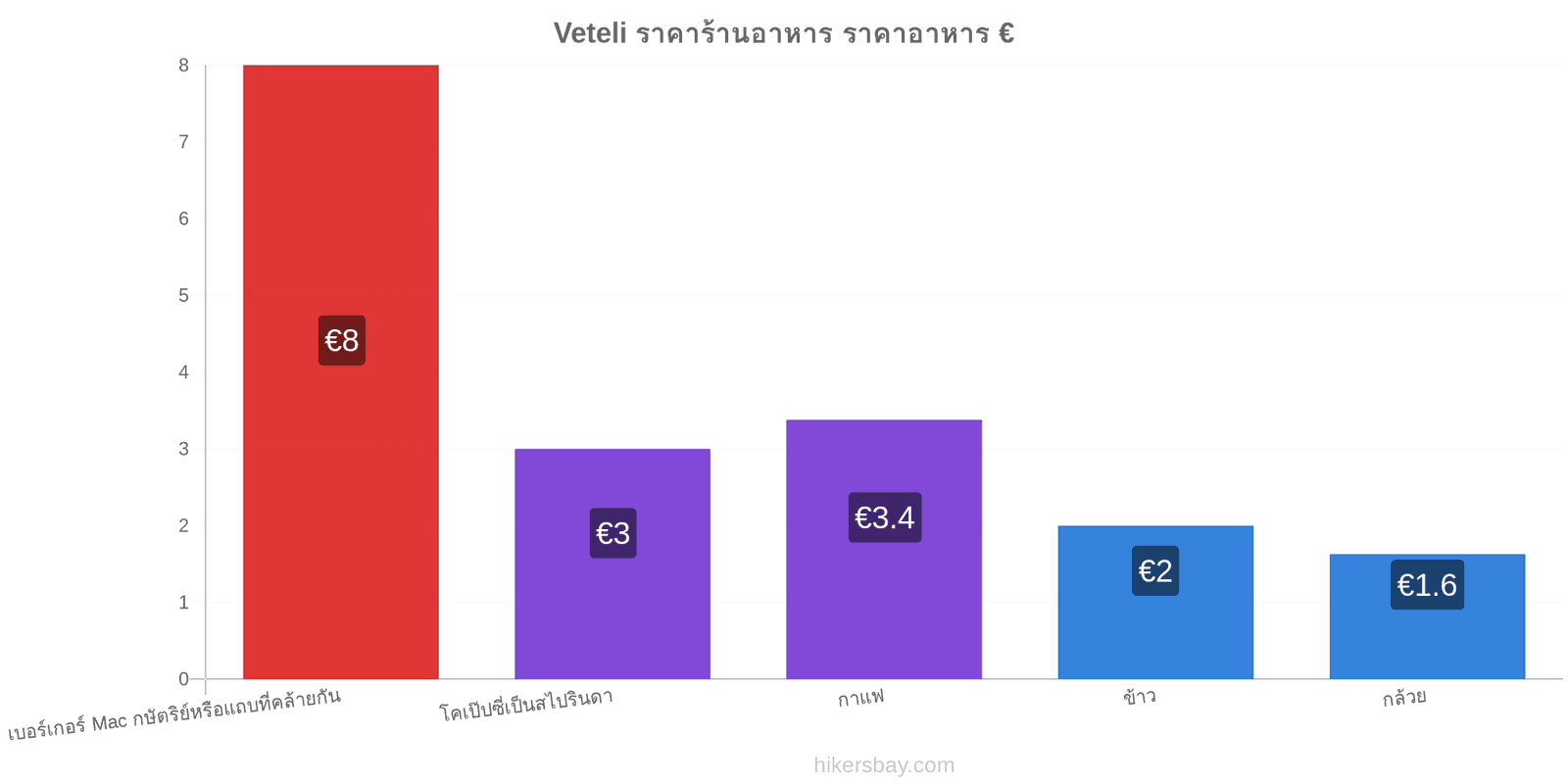 Veteli การเปลี่ยนแปลงราคา hikersbay.com