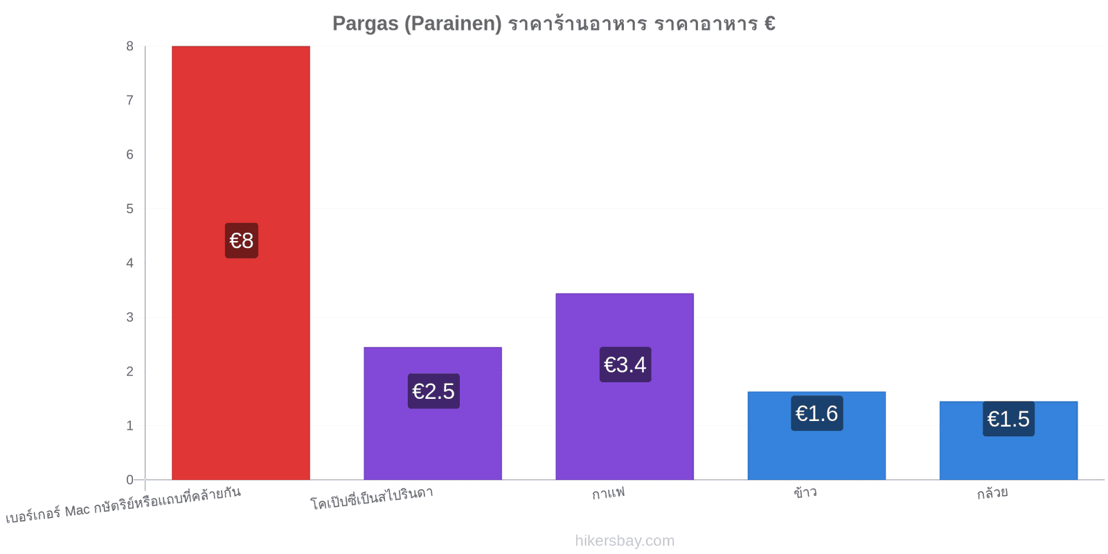 Pargas (Parainen) การเปลี่ยนแปลงราคา hikersbay.com