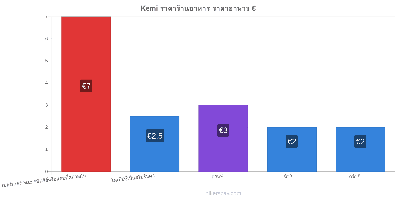 Kemi การเปลี่ยนแปลงราคา hikersbay.com