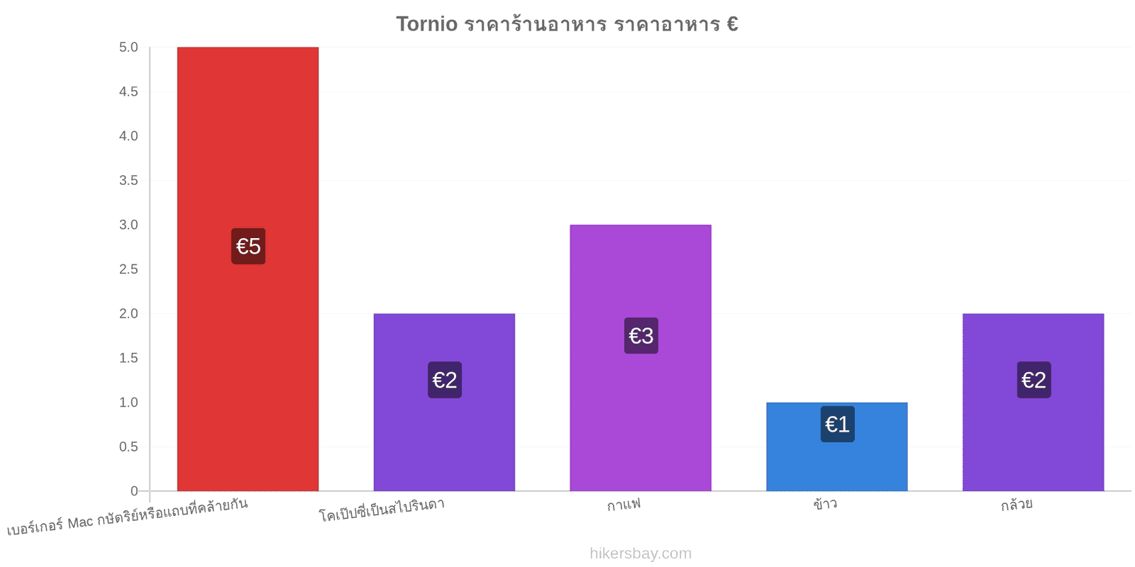 Tornio การเปลี่ยนแปลงราคา hikersbay.com