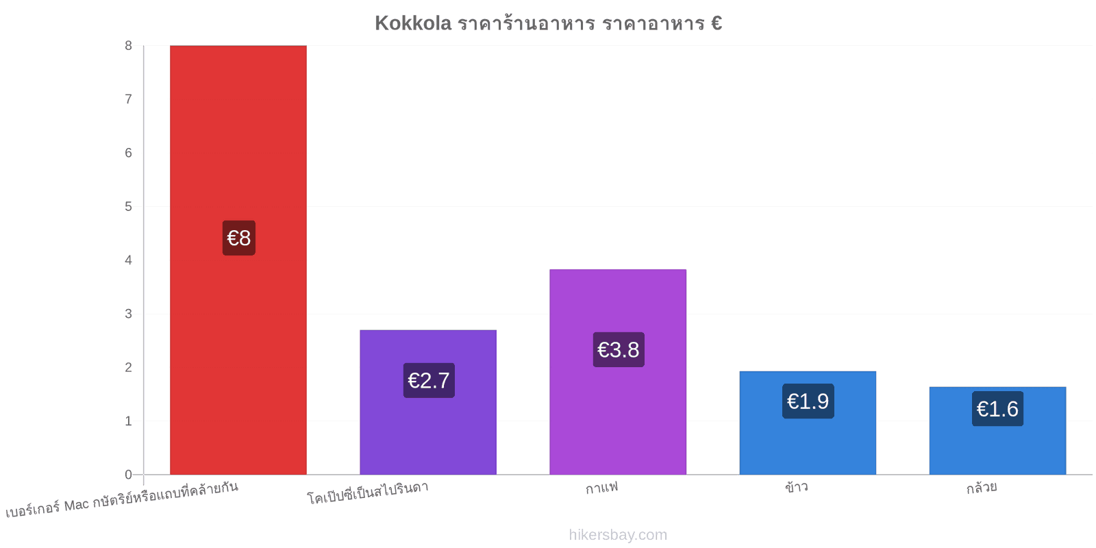 Kokkola การเปลี่ยนแปลงราคา hikersbay.com