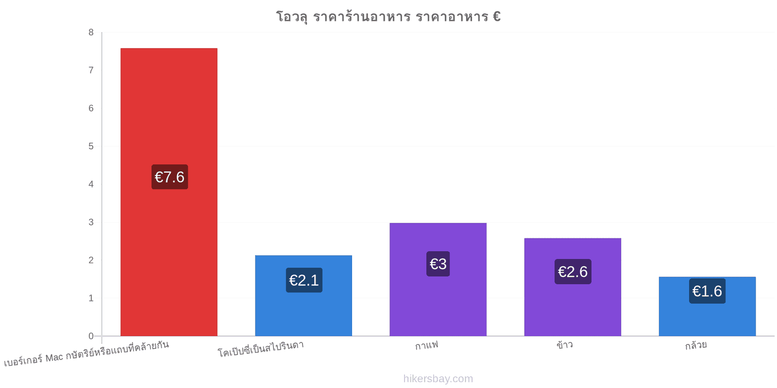 โอวลุ การเปลี่ยนแปลงราคา hikersbay.com