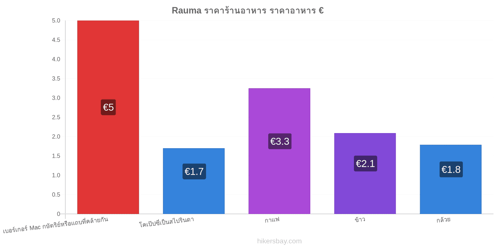 Rauma การเปลี่ยนแปลงราคา hikersbay.com