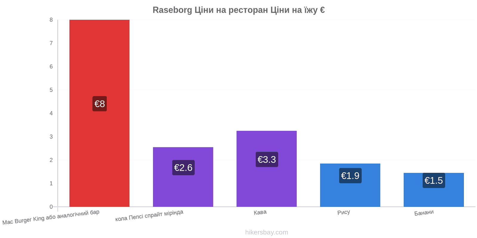 Raseborg зміни цін hikersbay.com