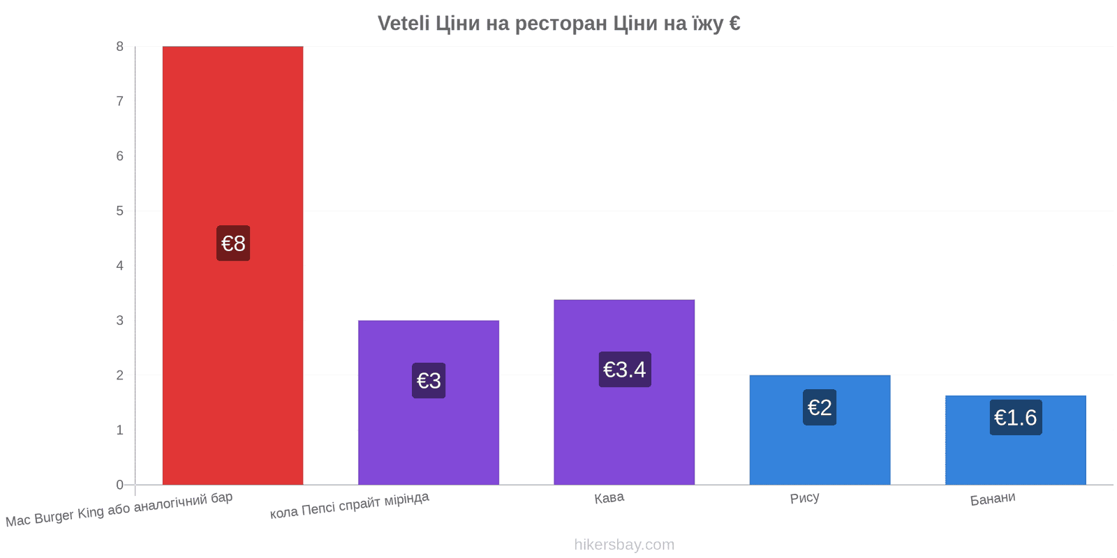 Veteli зміни цін hikersbay.com