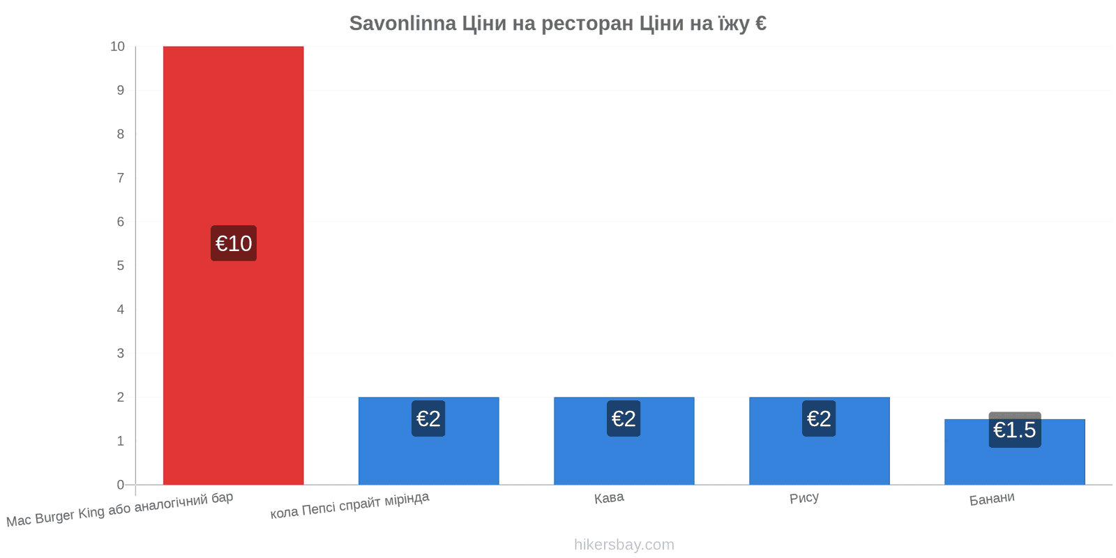 Savonlinna зміни цін hikersbay.com