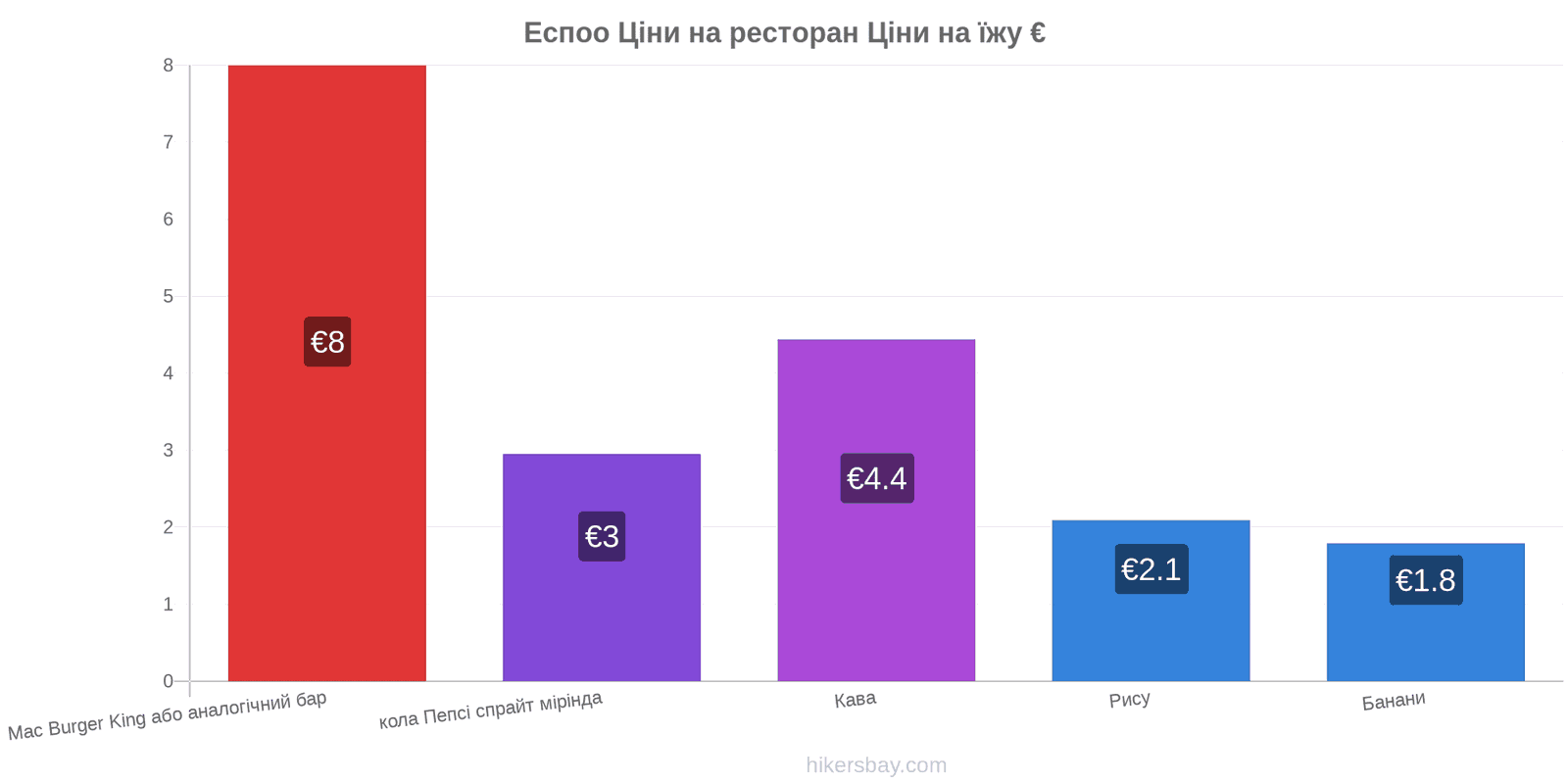 Еспоо зміни цін hikersbay.com