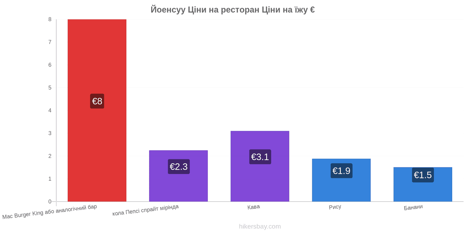 Йоенсуу зміни цін hikersbay.com