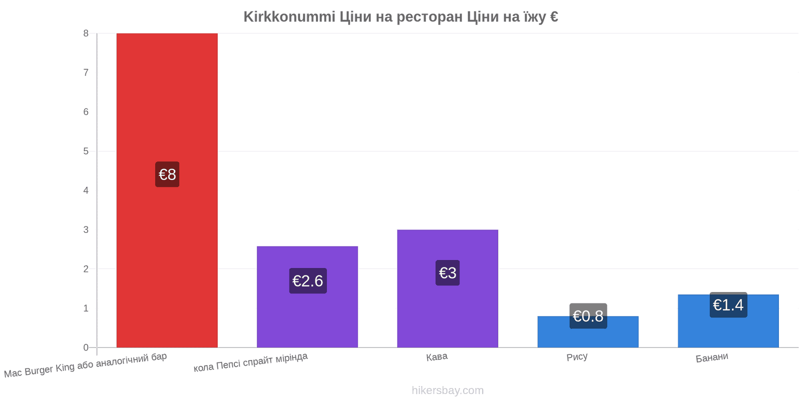 Kirkkonummi зміни цін hikersbay.com