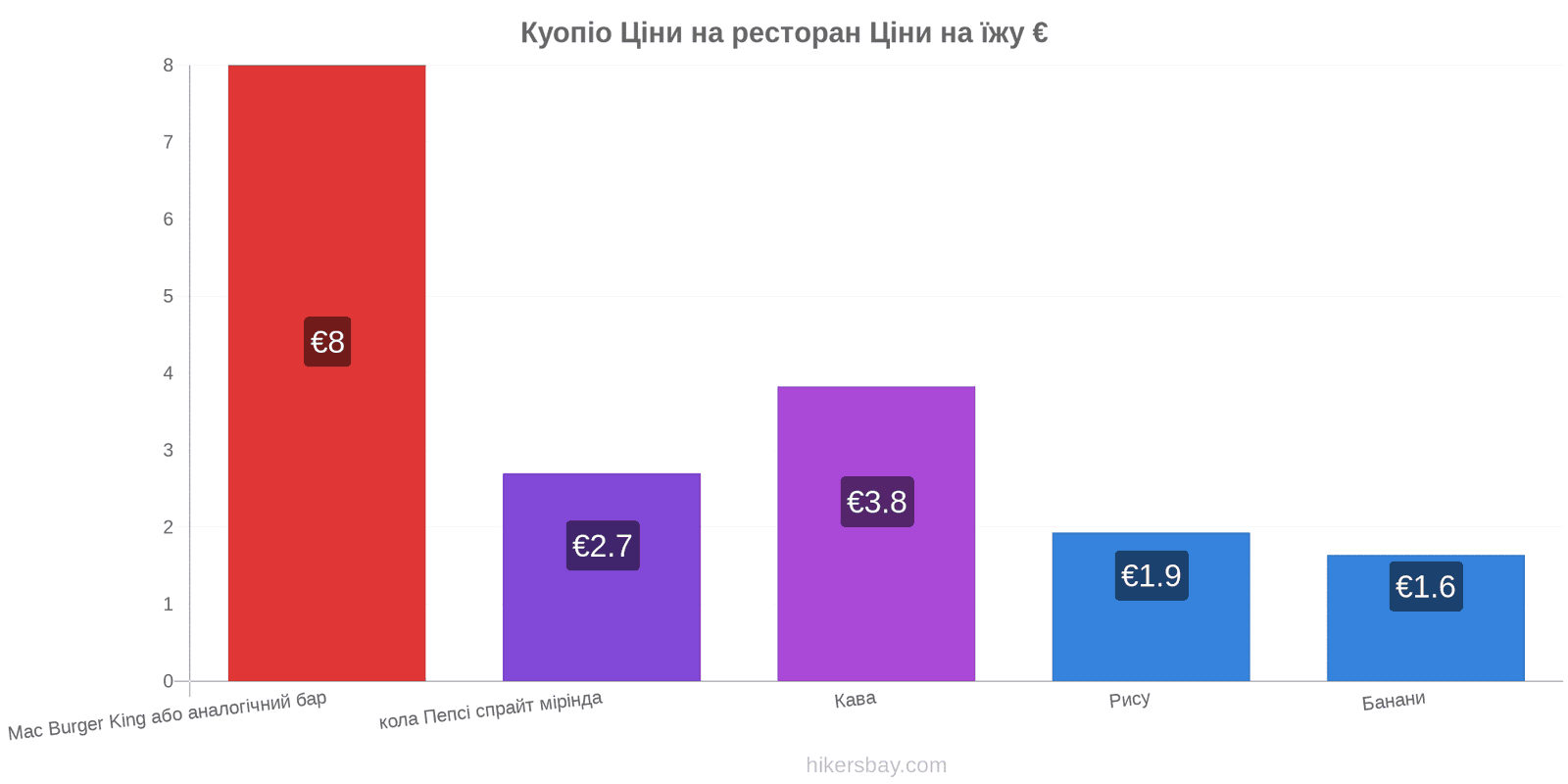 Куопіо зміни цін hikersbay.com