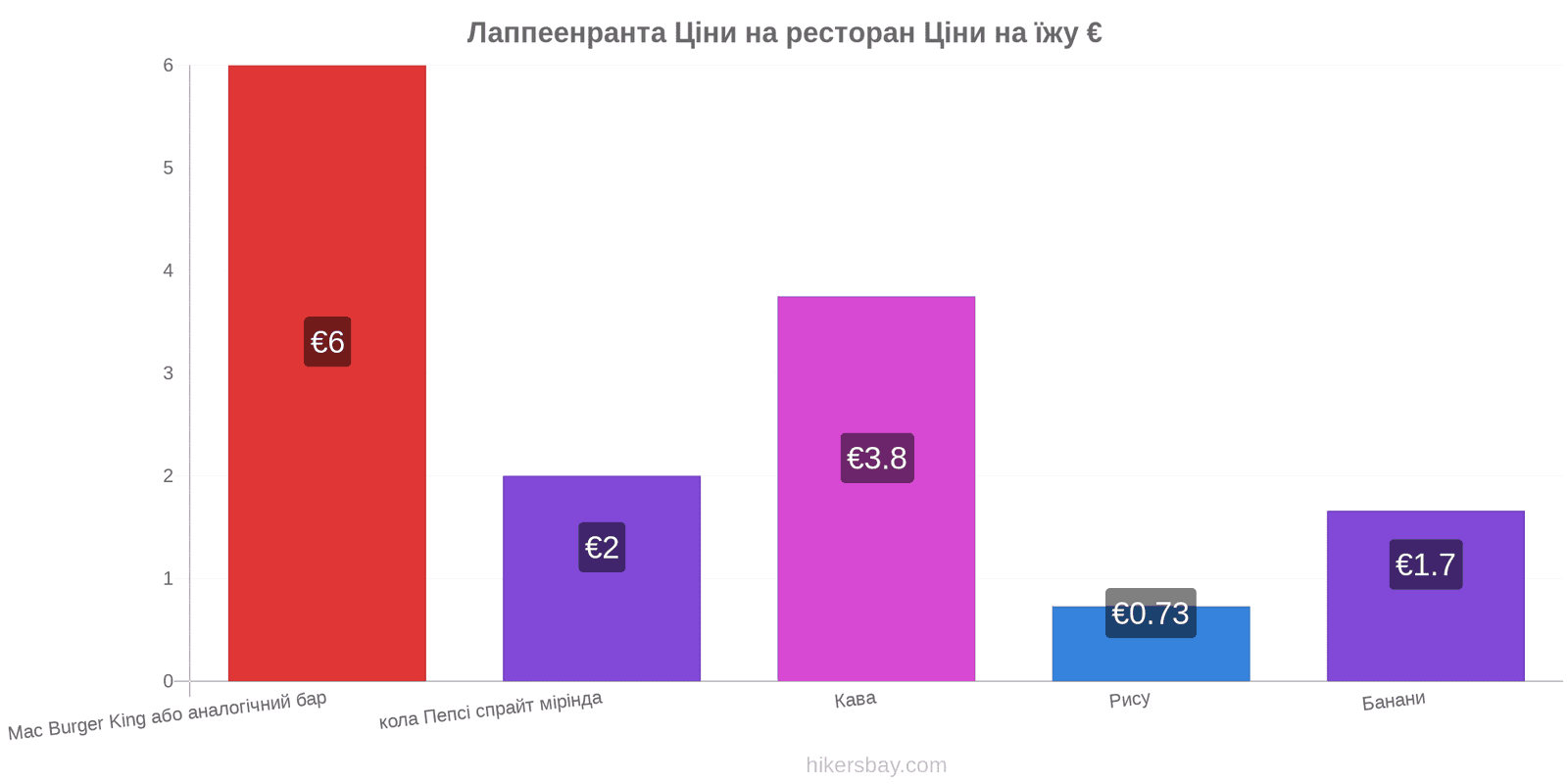 Лаппеенранта зміни цін hikersbay.com