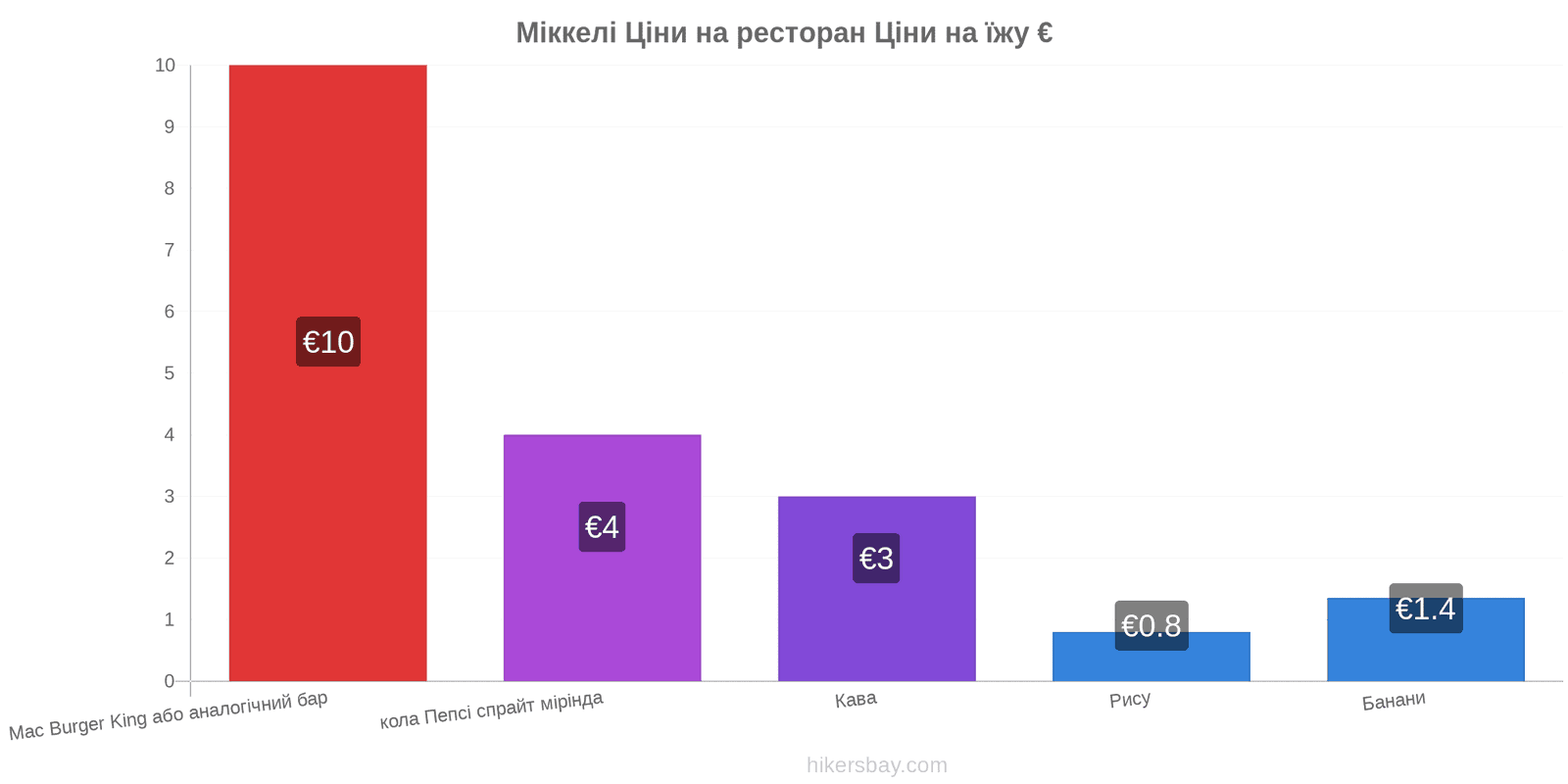 Міккелі зміни цін hikersbay.com