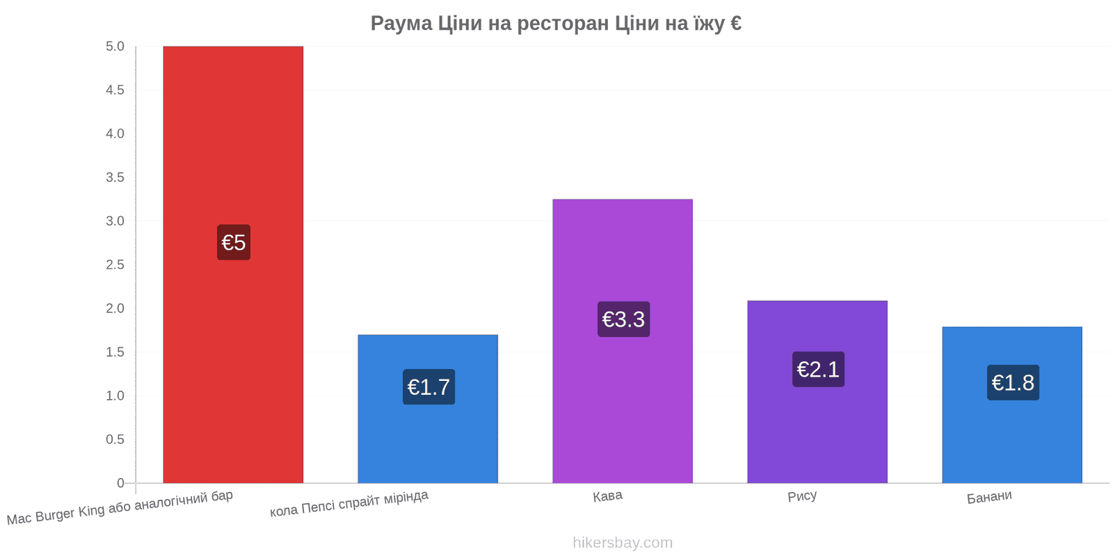 Раума зміни цін hikersbay.com