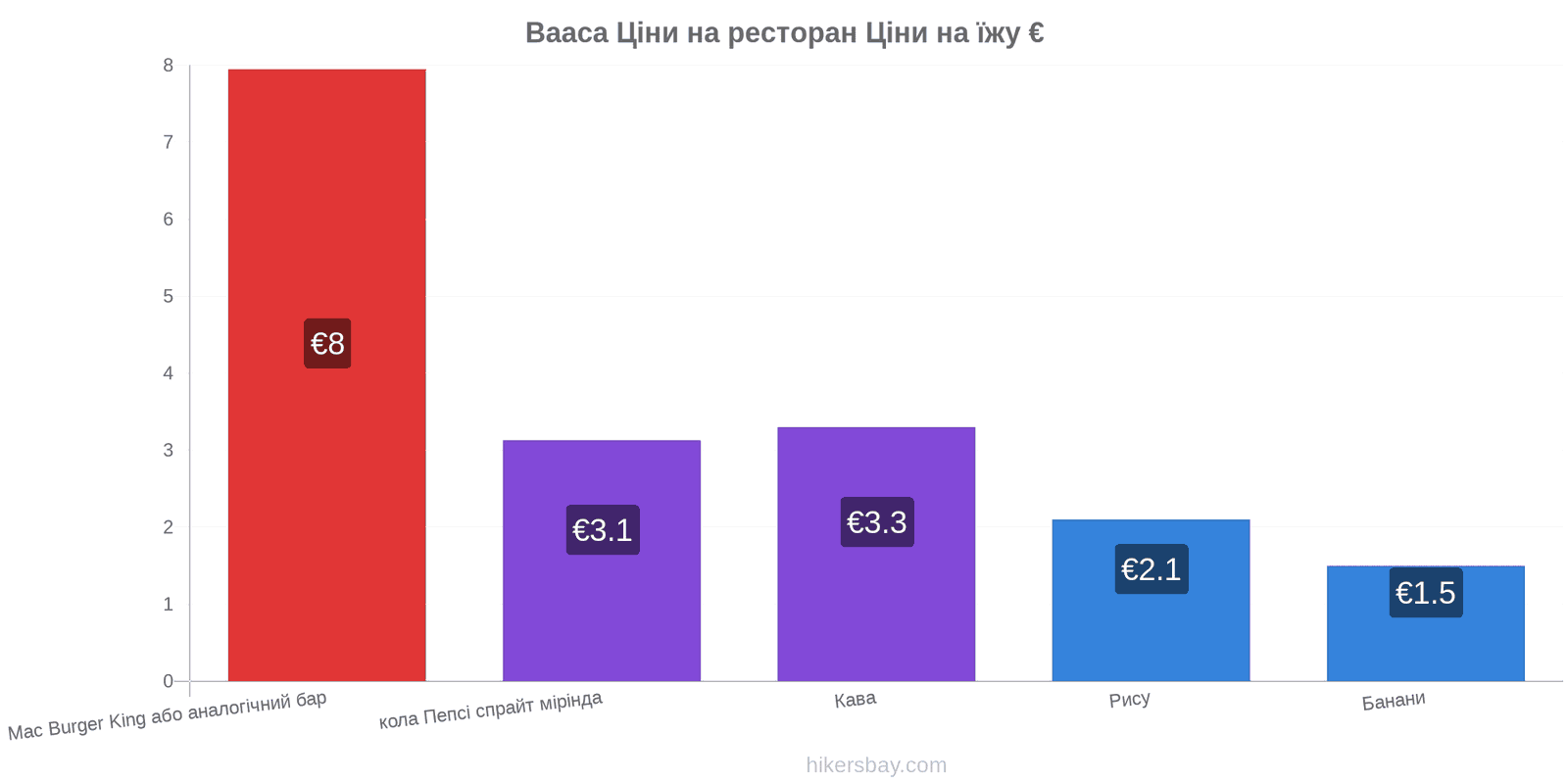 Вааса зміни цін hikersbay.com