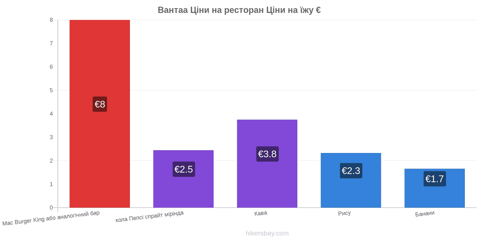 Вантаа зміни цін hikersbay.com