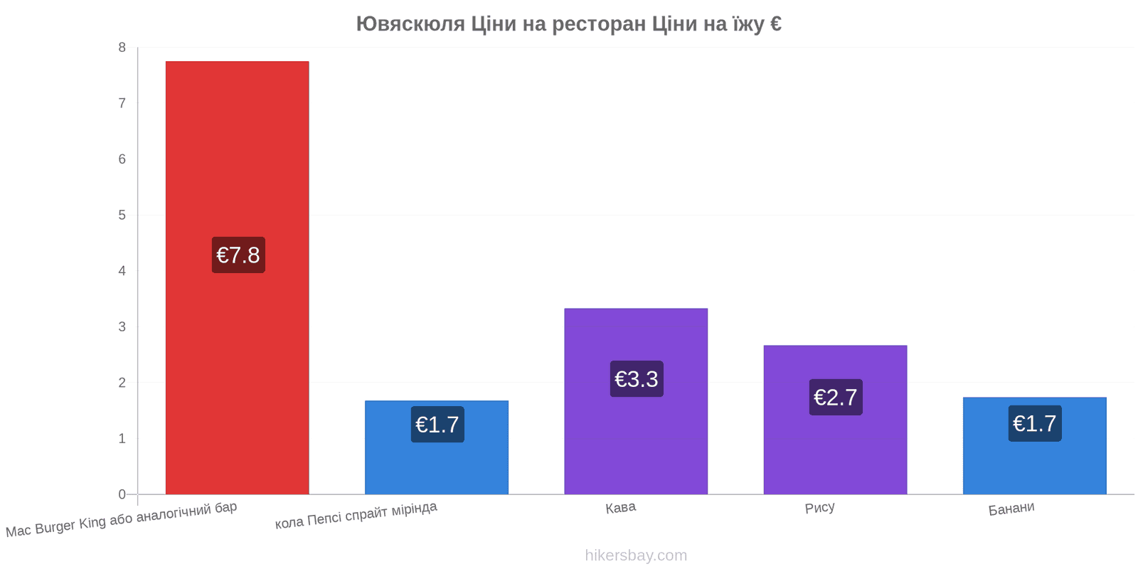 Ювяскюля зміни цін hikersbay.com