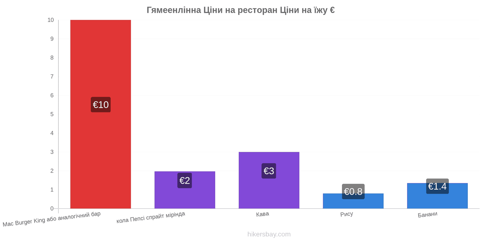 Гямеенлінна зміни цін hikersbay.com