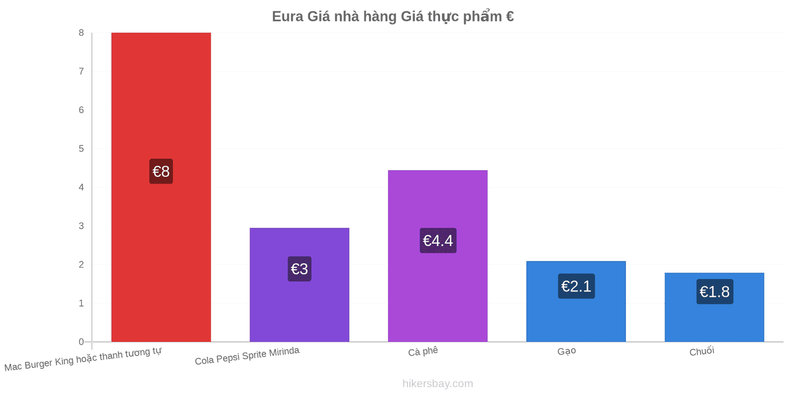 Eura thay đổi giá cả hikersbay.com