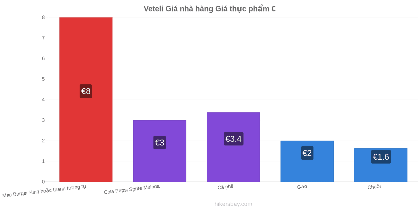 Veteli thay đổi giá cả hikersbay.com