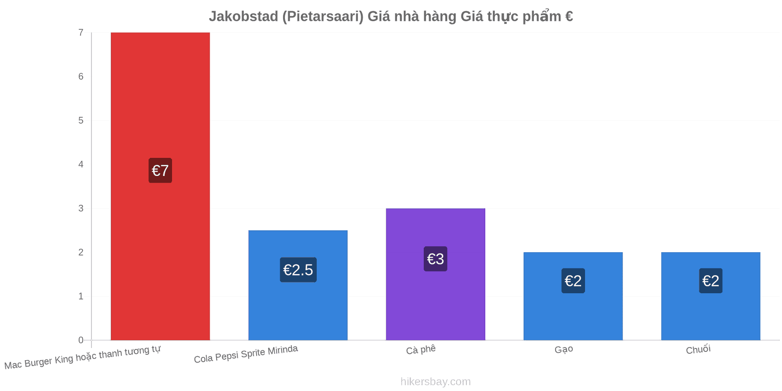 Jakobstad (Pietarsaari) thay đổi giá cả hikersbay.com