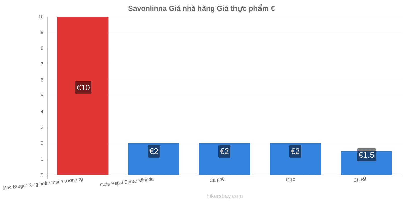 Savonlinna thay đổi giá cả hikersbay.com